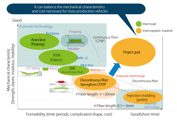 Target for development of CFRTP