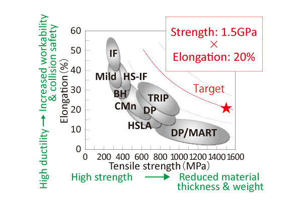 Final target of material performance